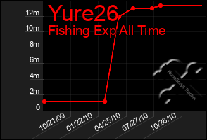 Total Graph of Yure26