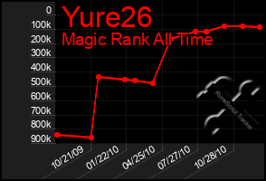 Total Graph of Yure26
