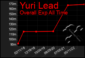 Total Graph of Yuri Lead