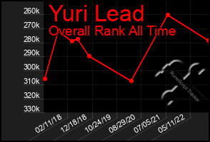 Total Graph of Yuri Lead