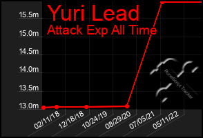 Total Graph of Yuri Lead
