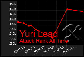 Total Graph of Yuri Lead