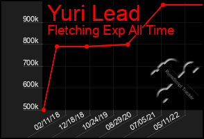Total Graph of Yuri Lead