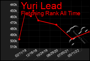 Total Graph of Yuri Lead