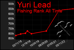 Total Graph of Yuri Lead