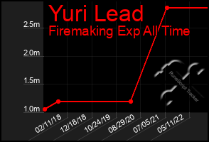 Total Graph of Yuri Lead