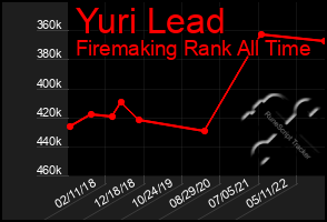 Total Graph of Yuri Lead