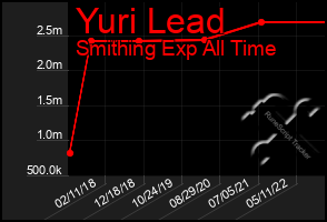 Total Graph of Yuri Lead