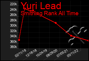 Total Graph of Yuri Lead