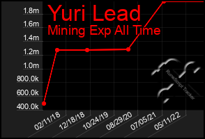 Total Graph of Yuri Lead