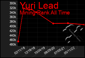 Total Graph of Yuri Lead