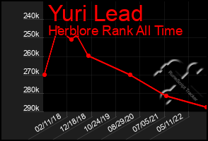 Total Graph of Yuri Lead