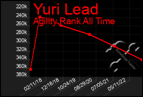 Total Graph of Yuri Lead