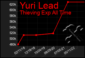 Total Graph of Yuri Lead