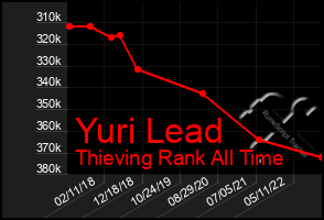 Total Graph of Yuri Lead