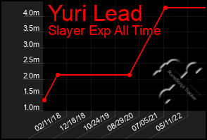 Total Graph of Yuri Lead
