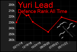 Total Graph of Yuri Lead