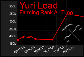 Total Graph of Yuri Lead