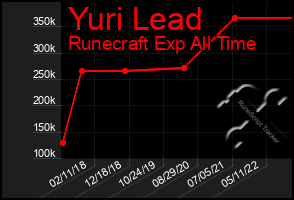 Total Graph of Yuri Lead