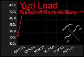 Total Graph of Yuri Lead