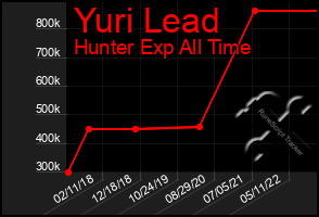 Total Graph of Yuri Lead