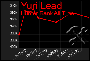 Total Graph of Yuri Lead