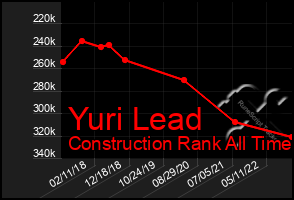 Total Graph of Yuri Lead