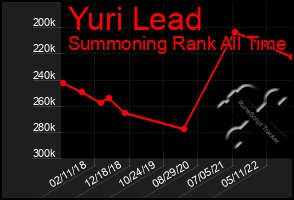 Total Graph of Yuri Lead