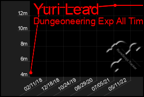 Total Graph of Yuri Lead