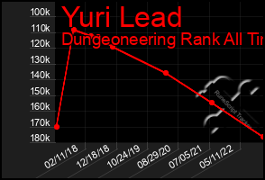 Total Graph of Yuri Lead