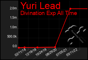 Total Graph of Yuri Lead