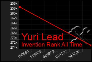Total Graph of Yuri Lead