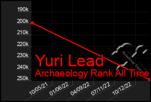 Total Graph of Yuri Lead