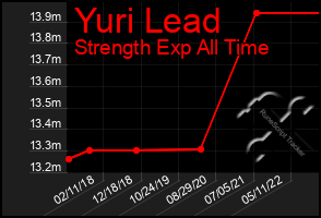 Total Graph of Yuri Lead