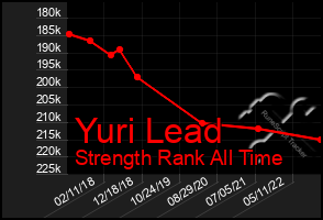 Total Graph of Yuri Lead
