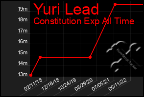 Total Graph of Yuri Lead