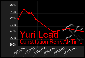 Total Graph of Yuri Lead