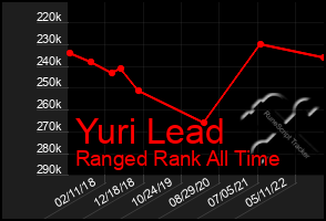 Total Graph of Yuri Lead