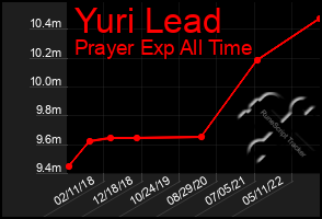Total Graph of Yuri Lead
