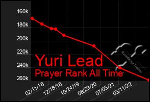 Total Graph of Yuri Lead