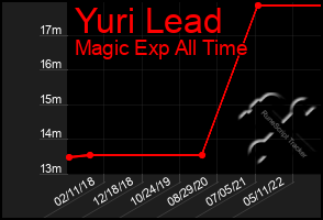 Total Graph of Yuri Lead