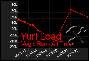 Total Graph of Yuri Lead