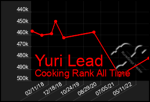 Total Graph of Yuri Lead