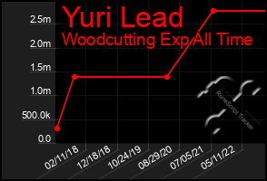 Total Graph of Yuri Lead