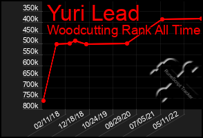 Total Graph of Yuri Lead