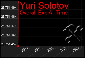 Total Graph of Yuri Solotov