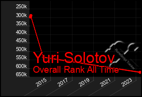 Total Graph of Yuri Solotov