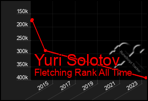 Total Graph of Yuri Solotov