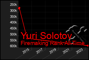 Total Graph of Yuri Solotov