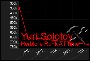 Total Graph of Yuri Solotov